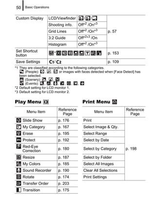50    Basic Operations


Custom Display        LCD/Viewfinder         /    /
                      Shooting info.      Off*2 /On*3
                      Grid Lines          Off*2 /On*3         p. 57
                      3:2 Guide           Off*2*3 /On
                      Histogram           Off*2 /On*3
Set Shortcut
                          *                                   p. 153
button
Save Settings             /                                   p. 109
*1 They are classified according to the following categories.
      (People):      ,   ,     or images with faces detected when [Face Detect] has
   been selected.
      (Scenery):       ,   ,
      (Events):      ,   ,   ,     ,   ,    ,
*2 Default setting for LCD monitor 1.
*3 Default setting for LCD monitor 2.


Play Menu                                   Print Menu
                              Reference                                  Reference
       Menu Item                                      Menu Item
                                Page                                       Page
     Slide Show               p. 176         Print
     My Category              p. 167         Select Image & Qty.
     Erase                    p. 195         Select Range
     Protect                  p. 192         Select by Date
     Red-Eye
                              p. 180         Select by Category          p. 198
     Correction
     Resize                   p. 187         Select by Folder
     My Colors                p. 185         Select All Images
     Sound Recorder           p. 190         Clear All Selections
     Rotate                   p. 174         Print Settings
     Transfer Order           p. 203
     Transition               p. 175
 