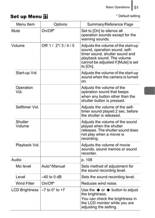 Basic Operations   51

Set up Menu                                                      * Default setting

  Menu Item                Options             Summary/Reference Page
Mute               On/Off*                  Set to [On] to silence all
                                            operation sounds except for the
                                            warning sounds.
Volume             Off/ 1 / 2*/ 3 / 4 / 5   Adjusts the volume of the start-up
                                            sound, operation sound, self-
                                            timer sound, shutter sound and
                                            playback sound. The volume
                                            cannot be adjusted if [Mute] is set
                                            to [On].
  Start-up Vol.                             Adjusts the volume of the start-up
                                            sound when the camera is turned
                                            on.
  Operation                                 Adjusts the volume of the
  Vol.                                      operation sound that beeps
                                            when any button other than the
                                            shutter button is pressed.
  Selftimer Vol.                            Adjusts the volume of the self-
                                            timer sound played 2 sec. before
                                            the shutter is released.
  Shutter                                   Adjusts the volume of the sound
  Volume                                    played when the shutter
                                            releases. The shutter sound does
                                            not play when a movie is
                                            recording.
  Playback Vol.                             Adjusts the volume of movie
                                            sounds, sound memos or sound
                                            recorder.
Audio                                       p. 108
  Mic level        Auto*/Manual             Sets method of adjustment for
                                            the sound recording level.
  Level            –40 to 0 dB              Sets the sound recording level.
  Wind Filter      On/Off*                  Reduces wind noise.
LCD Brightness –7 to 0* to +7               Use the     or     button to adjust
                                            the brightness.
                                            You can check the brightness in
                                            the LCD monitor while you are
                                            adjusting the setting.
 