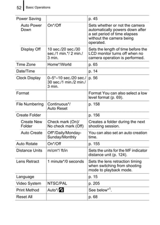 52   Basic Operations


Power Saving                               p. 45
  Auto Power       On*/Off                 Sets whether or not the camera
  Down                                     automatically powers down after
                                           a set period of time elapses
                                           without the camera being
                                           operated.
  Display Off      10 sec./20 sec./30      Sets the length of time before the
                   sec./1 min.*/ 2 min./   LCD monitor turns off when no
                   3 min.                  camera operation is performed.
Time Zone          Home*/World             p. 65
Date/Time                                  p. 14
Clock Display      0–5*–10 sec./20 sec./ p. 56
                   30 sec./1 min./2 min./
                   3 min.
Format                                     Format You can also select a low
                                           level format (p. 69).
File Numbering Continuous*/                p. 158
               Auto Reset
Create Folder                              p. 156
  Create New       Check mark (On)/        Creates a folder during the next
  Folder           No check mark (Off)     shooting session.
  Auto Create      Off*/Daily/Monday-      You can also set an auto creation
                   Sunday/Monthly          time.
Auto Rotate        On*/Off                 p. 155
Distance Units     m/cm*/ ft/in            Sets the units for the MF indicator
                                           distance unit (p. 124).
Lens Retract       1 minute*/0 seconds     Sets the lens retraction timing
                                           when switching from shooting
                                           mode to playback mode.
Language                                   p. 15
Video System       NTSC/PAL                p. 205
Print Method       Auto*/                  See below*1.
Reset All                                  p. 68
 