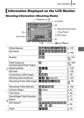 Basic Operations     59


 Information Displayed on the LCD Monitor
Shooting Information (Shooting Mode)
                                  Histogram (p. 64)
                                                           3:2 Guide

                                                           b
                                                                 Spot AE Point Frame/
                  a                                              Face Frame/
                                                                 AF Frame
            Grid Lines
                                                           c
                                         d                       bar/    bar

    White Balance                                                           p. 137
    My Colors
                                                                            p. 140

    Bracket                                                                 pp. 131,
                                                                            127
    Flash Exposure                                                          pp. 149,
    Compensation/Flash Output                                               150
a Metering Mode                                                             p. 136
    ND Filter                                                               p. 132
    Compression (Still image)                                               p. 78
    Shooting Interval (Movie)                (       selected)              p. 107
    Recording Pixels (Still image)                                          pp. 78,
                                                                            80
    Recording Pixels (Movies)                                               p. 102
    Camera Shake                         (Red)                              p. 61
    Time Zone                                                               p. 65
    Zoom/Digital Tele-Converter                                             p. 71
    Macro                                                                   p. 75
b
    ISO Speed*1
                                         …                                  p. 84
                                     (           ,     )
    Flash                                                                   p. 74
 