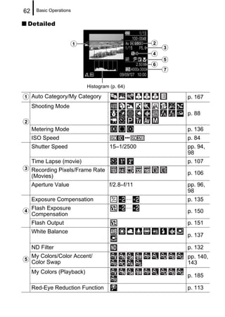 62    Basic Operations


 Detailed


                      a                               b
                                                          c
                                                      d
                                                          e
                                                      f
                                                          g

                            Histogram (p. 64)

a Auto Category/My Category                                   p. 167
     Shooting Mode
                                                              p. 88
b
     Metering Mode                                            p. 136
     ISO Speed                                  •••           p. 84
     Shutter Speed                    15–1/2500               pp. 94,
                                                              98
     Time Lapse (movie)                                       p. 107
c Recording Pixels/Frame Rate
                                                              p. 106
     (Movies)
     Aperture Value                   f/2.8–f/11              pp. 96,
                                                              98
     Exposure Compensation                      …             p. 135
                                                …
d Flash Exposure
  Compensation
                                                              p. 150

     Flash Output                                             p. 151
     White Balance
                                                              p. 137

     ND Filter                                                p. 132
  My Colors/Color Accent/                                     pp. 140,
e Color Swap                                                  143
     My Colors (Playback)
                                                              p. 185

     Red-Eye Reduction Function                               p. 113
 