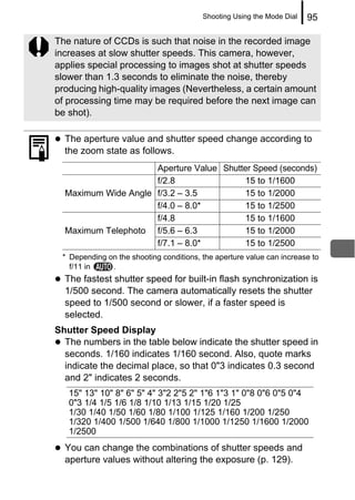 Shooting Using the Mode Dial   95

The nature of CCDs is such that noise in the recorded image
increases at slow shutter speeds. This camera, however,
applies special processing to images shot at shutter speeds
slower than 1.3 seconds to eliminate the noise, thereby
producing high-quality images (Nevertheless, a certain amount
of processing time may be required before the next image can
be shot).

  The aperture value and shutter speed change according to
  the zoom state as follows.
                     Aperture Value Shutter Speed (seconds)
                     f/2.8               15 to 1/1600
  Maximum Wide Angle f/3.2 – 3.5         15 to 1/2000
                     f/4.0 – 8.0*        15 to 1/2500
                     f/4.8               15 to 1/1600
  Maximum Telephoto f/5.6 – 6.3          15 to 1/2000
                     f/7.1 – 8.0*        15 to 1/2500
 * Depending on the shooting conditions, the aperture value can increase to
   f/11 in    .
  The fastest shutter speed for built-in flash synchronization is
  1/500 second. The camera automatically resets the shutter
  speed to 1/500 second or slower, if a faster speed is
  selected.
Shutter Speed Display
  The numbers in the table below indicate the shutter speed in
  seconds. 1/160 indicates 1/160 second. Also, quote marks
  indicate the decimal place, so that 0"3 indicates 0.3 second
  and 2" indicates 2 seconds.
   15" 13" 10" 8" 6" 5" 4" 3"2 2"5 2" 1"6 1"3 1" 0"8 0"6 0"5 0"4
   0"3 1/4 1/5 1/6 1/8 1/10 1/13 1/15 1/20 1/25
   1/30 1/40 1/50 1/60 1/80 1/100 1/125 1/160 1/200 1/250
   1/320 1/400 1/500 1/640 1/800 1/1000 1/1250 1/1600 1/2000
   1/2500
  You can change the combinations of shutter speeds and
  aperture values without altering the exposure (p. 129).
 