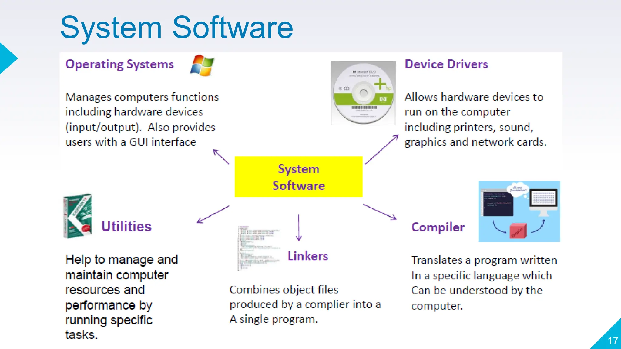 G9-Chap 1- Types and components of a computer system - All.pdf