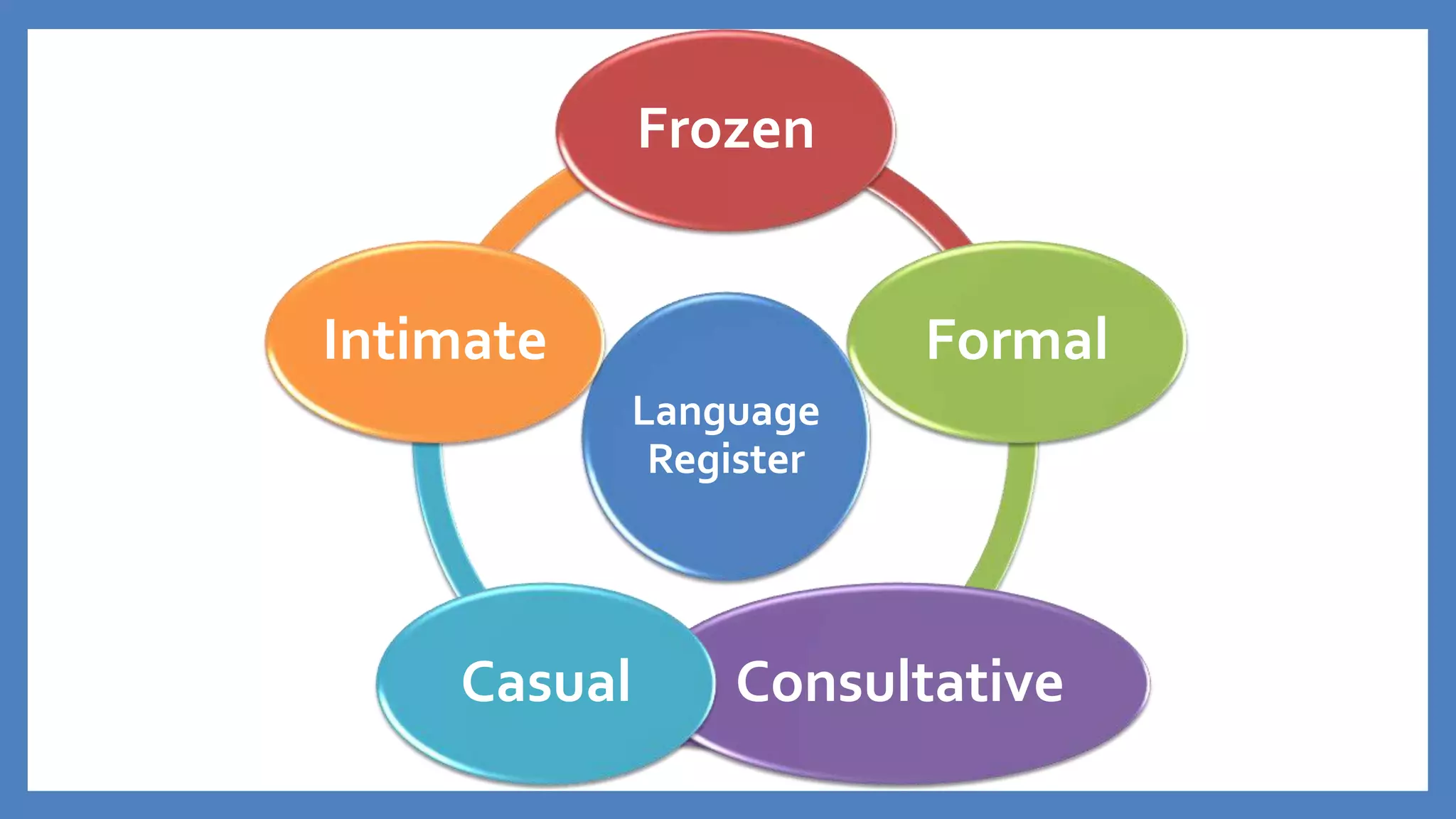 Language
Register
Frozen
Formal
ConsultativeCasual
Intimate
 