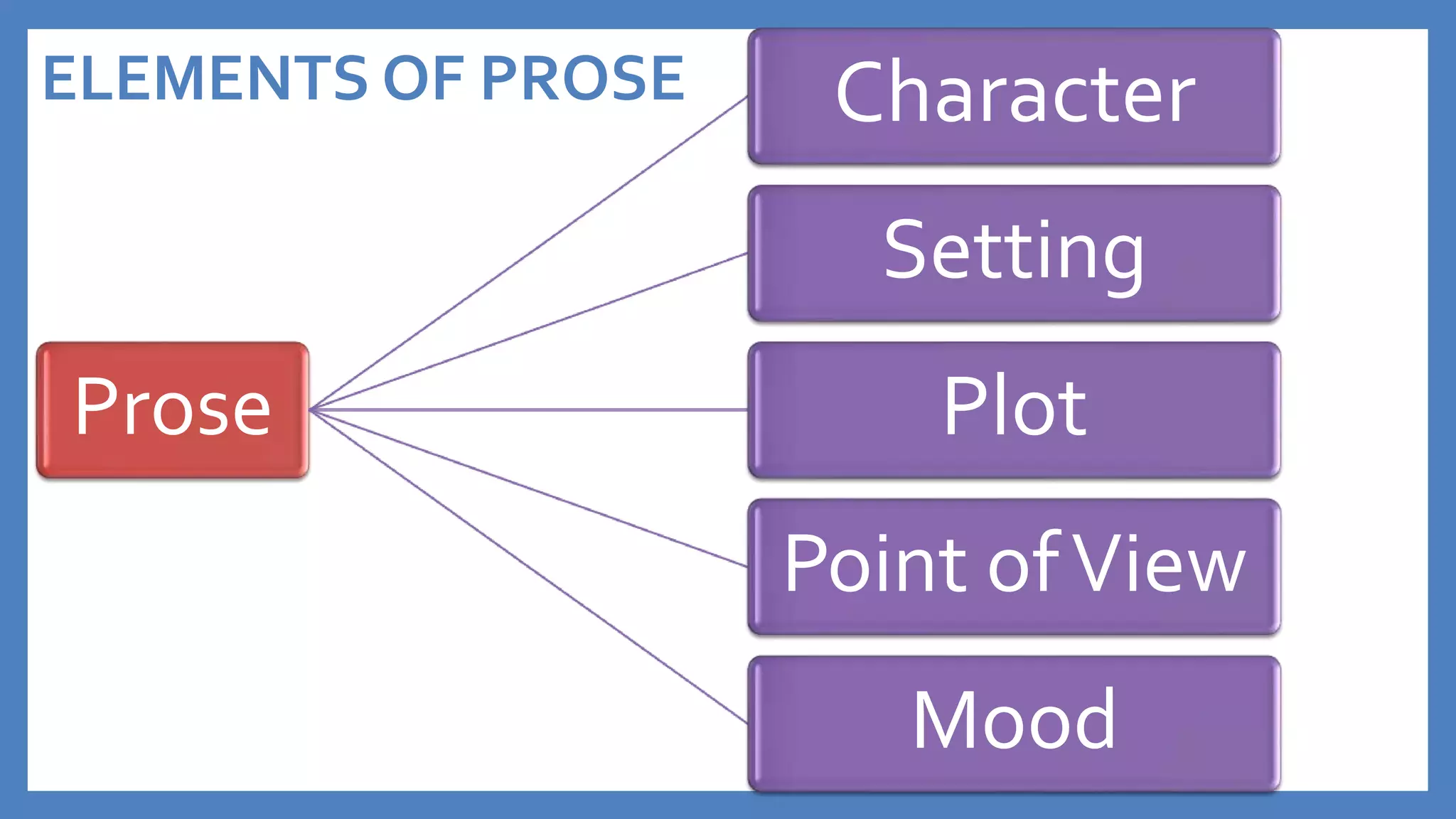 ELEMENTS OF PROSE
Prose
Character
Setting
Plot
Point ofView
Mood
 