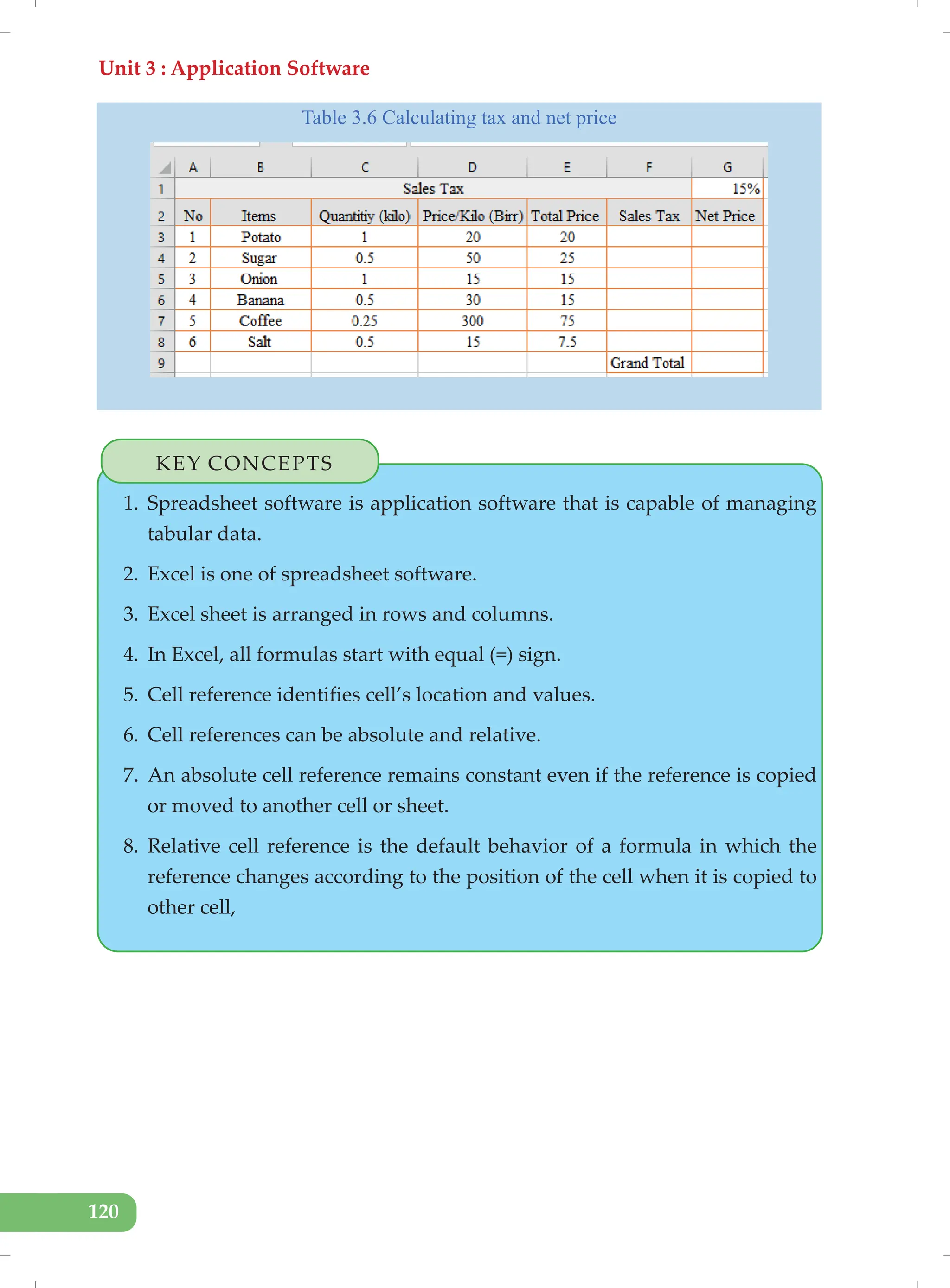 Unit 3 : Application Software
120
Table 3.6 Calculating tax and net price
KEY CONCEPTS
1. Spreadsheet software is application software that is capable of managing
tabular data.
2. Excel is one of spreadsheet software.
3. Excel sheet is arranged in rows and columns.
4. In Excel, all formulas start with equal (=) sign.
5. Cell reference identifies cell’s location and values.
6. Cell references can be absolute and relative.
7. An absolute cell reference remains constant even if the reference is copied
or moved to another cell or sheet.
8. Relative cell reference is the default behavior of a formula in which the
reference changes according to the position of the cell when it is copied to
other cell,
 