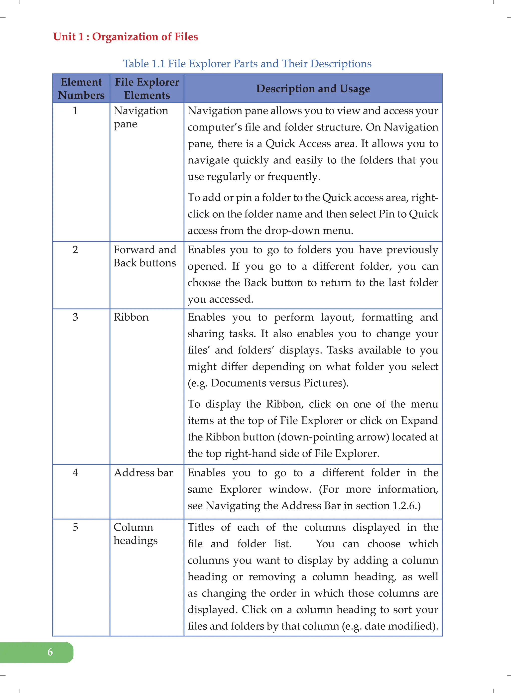 Unit 1 : Organization of Files
6
Table 1.1 File Explorer Parts and Their Descriptions
Element
Numbers
File Explorer
Elements
Description and Usage
1 Navigation
pane
Navigation pane allows you to view and access your
computer’s file and folder structure. On Navigation
pane, there is a Quick Access area. It allows you to
navigate quickly and easily to the folders that you
use regularly or frequently.
To add or pin a folder to the Quick access area, right-
click on the folder name and then select Pin to Quick
access from the drop-down menu.
2 Forward and
Back buttons
Enables you to go to folders you have previously
opened. If you go to a different folder, you can
choose the Back button to return to the last folder
you accessed.
3 Ribbon Enables you to perform layout, formatting and
sharing tasks. It also enables you to change your
files’ and folders’ displays. Tasks available to you
might differ depending on what folder you select
(e.g. Documents versus Pictures).
To display the Ribbon, click on one of the menu
items at the top of File Explorer or click on Expand
the Ribbon button (down-pointing arrow) located at
the top right-hand side of File Explorer.
4 Address bar Enables you to go to a different folder in the
same Explorer window. (For more information,
see Navigating the Address Bar in section 1.2.6.)
5 Column
headings
Titles of each of the columns displayed in the
file and folder list. You can choose which
columns you want to display by adding a column
heading or removing a column heading, as well
as changing the order in which those columns are
displayed. Click on a column heading to sort your
files and folders by that column (e.g. date modified).
 