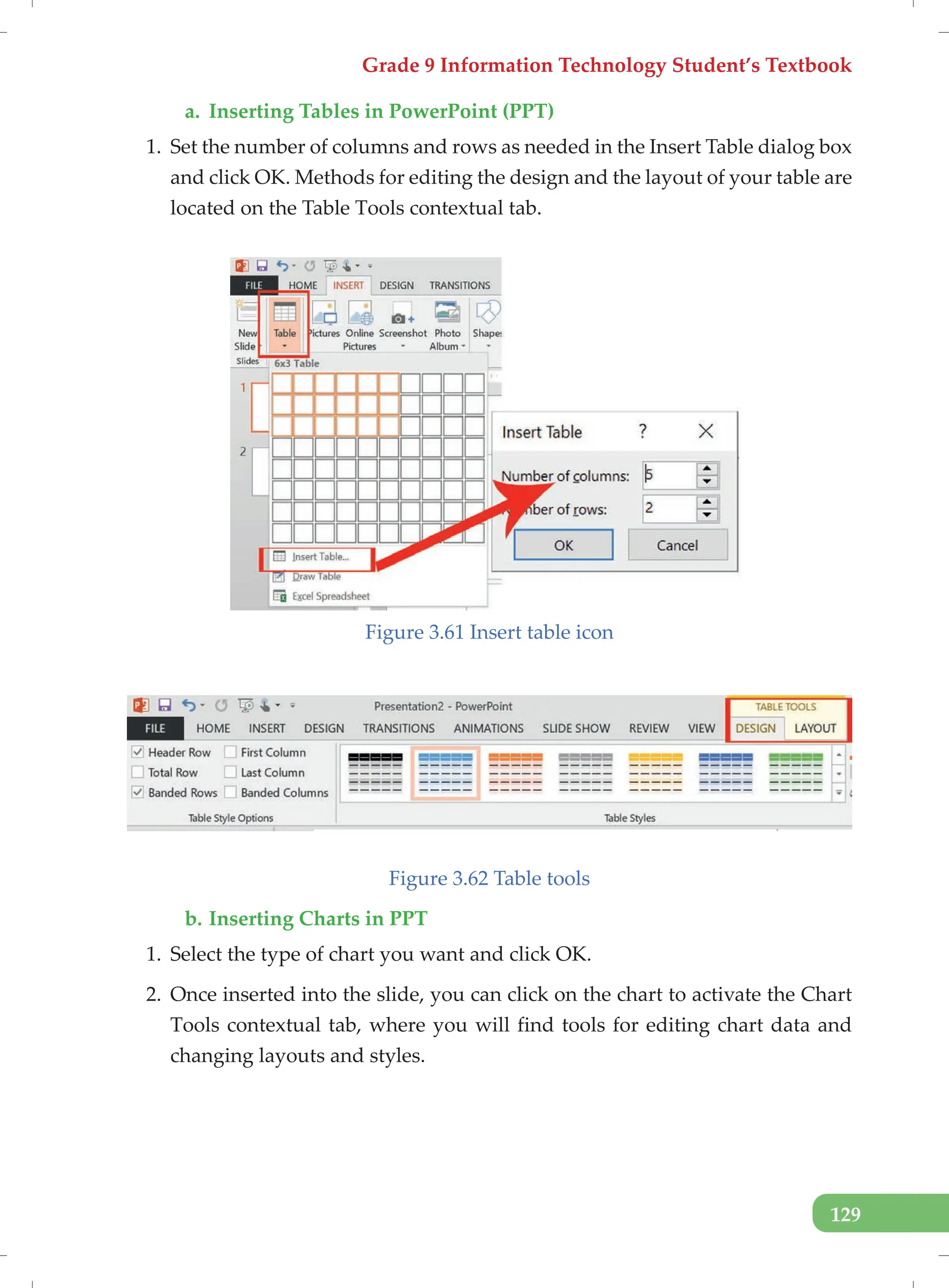 Grade 9 Information Technology Student’s Textbook
129
a. Inserting Tables in PowerPoint (PPT)
1. Set the number of columns and rows as needed in the Insert Table dialog box
and click OK. Methods for editing the design and the layout of your table are
located on the Table Tools contextual tab.
Figure 3.61 Insert table icon
Figure 3.62 Table tools
b. Inserting Charts in PPT
1. Select the type of chart you want and click OK.
2. Once inserted into the slide, you can click on the chart to activate the Chart
Tools contextual tab, where you will find tools for editing chart data and
changing layouts and styles.
 