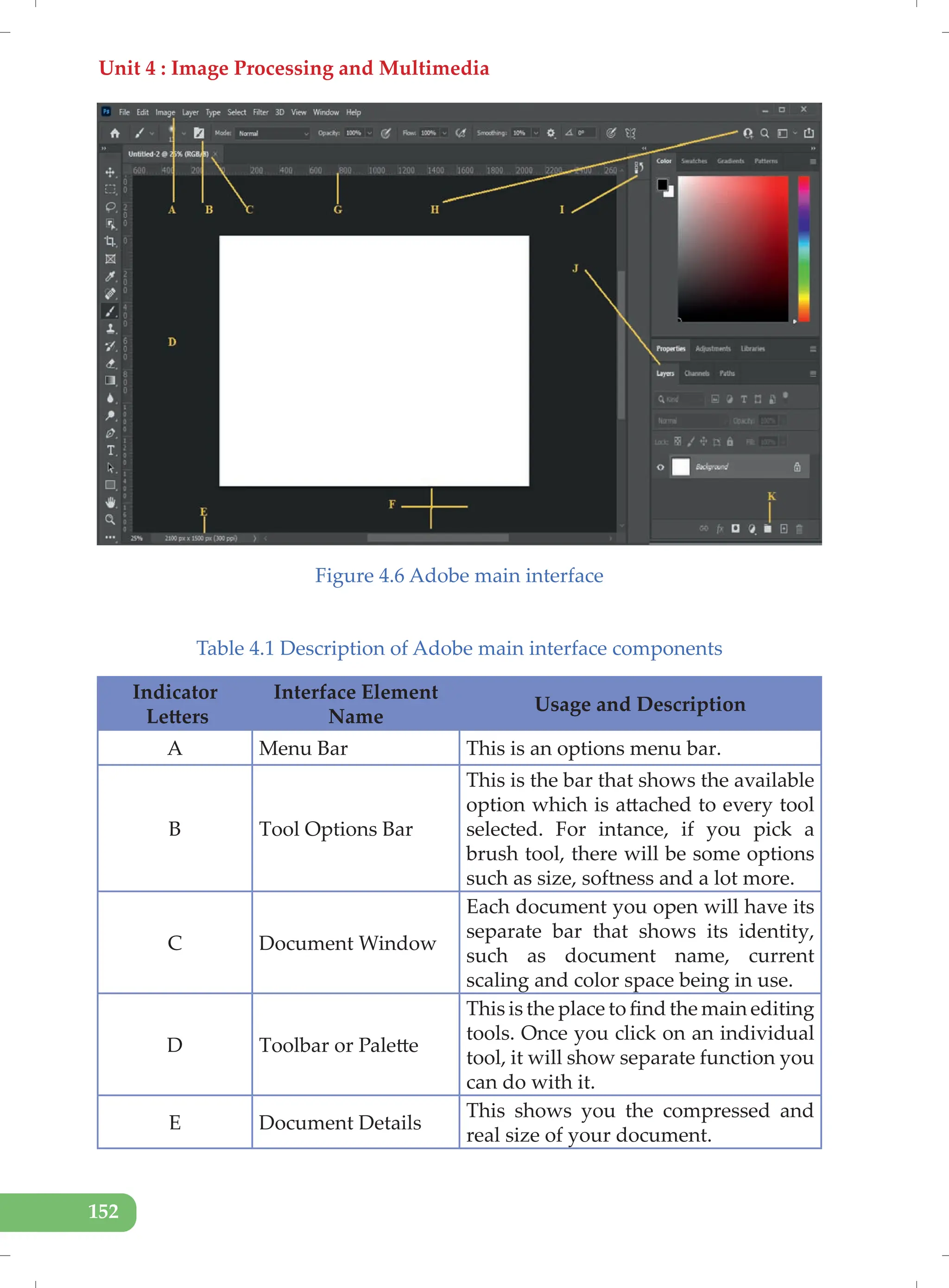 Unit 4 : Image Processing and Multimedia
152
Figure 4.6 Adobe main interface
Table 4.1 Description of Adobe main interface components
Indicator
Letters
Interface Element
Name
Usage and Description
A Menu Bar This is an options menu bar.
B Tool Options Bar
This is the bar that shows the available
option which is attached to every tool
selected. For intance, if you pick a
brush tool, there will be some options
such as size, softness and a lot more.
C Document Window
Each document you open will have its
separate bar that shows its identity,
such as document name, current
scaling and color space being in use.
D Toolbar or Palette
This is the place to find the main editing
tools. Once you click on an individual
tool, it will show separate function you
can do with it.
E Document Details
This shows you the compressed and
real size of your document.
 