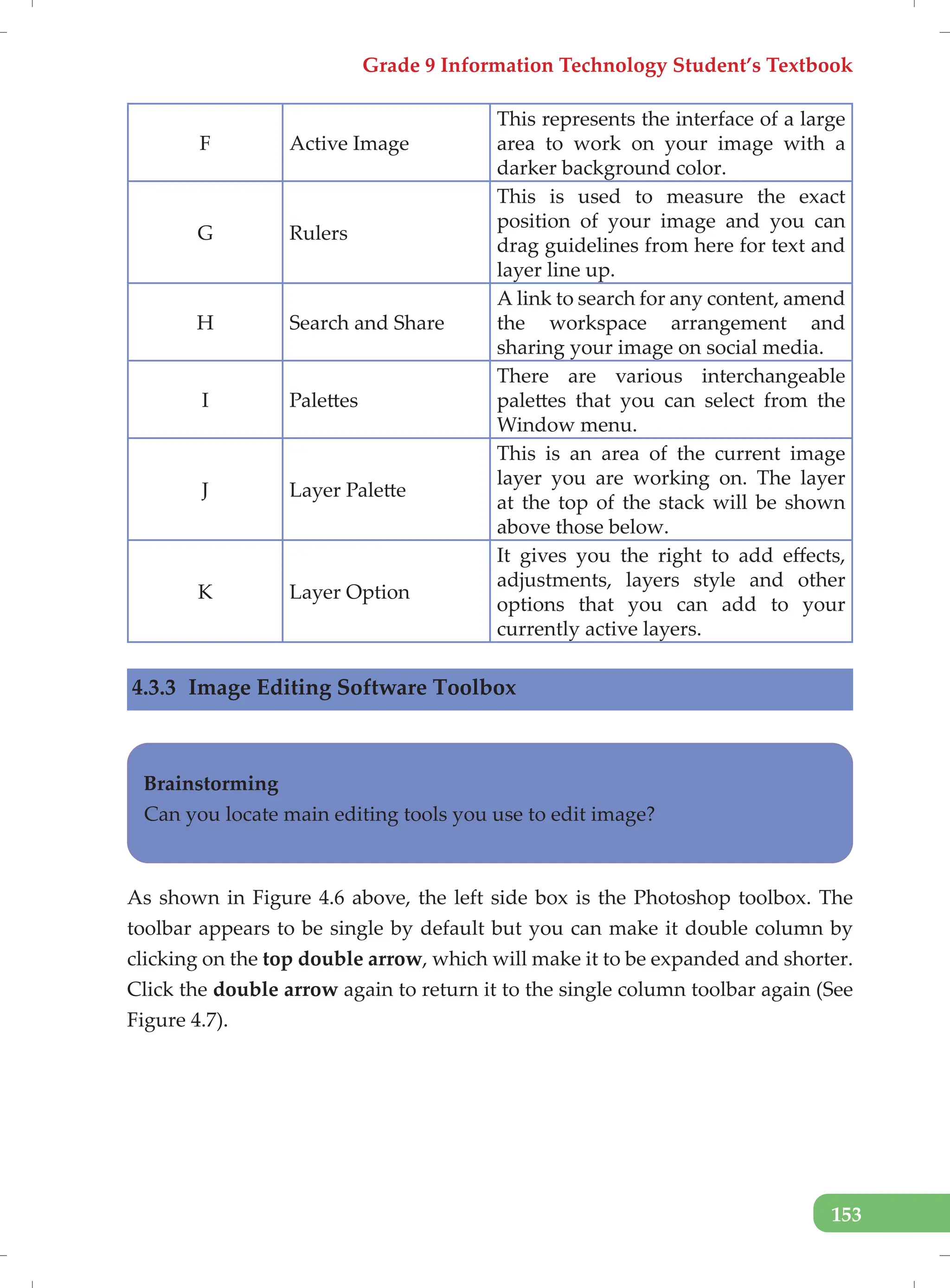 Grade 9 Information Technology Student’s Textbook
153
F Active Image
This represents the interface of a large
area to work on your image with a
darker background color.
G Rulers
This is used to measure the exact
position of your image and you can
drag guidelines from here for text and
layer line up.
H Search and Share
A link to search for any content, amend
the workspace arrangement and
sharing your image on social media.
I Palettes
There are various interchangeable
palettes that you can select from the
Window menu.
J Layer Palette
This is an area of the current image
layer you are working on. The layer
at the top of the stack will be shown
above those below.
K Layer Option
It gives you the right to add effects,
adjustments, layers style and other
options that you can add to your
currently active layers.
4.3.3 Image Editing Software Toolbox
Brainstorming
Can you locate main editing tools you use to edit image?
As shown in Figure 4.6 above, the left side box is the Photoshop toolbox. The
toolbar appears to be single by default but you can make it double column by
clicking on the top double arrow, which will make it to be expanded and shorter.
Click the double arrow again to return it to the single column toolbar again (See
Figure 4.7).
 