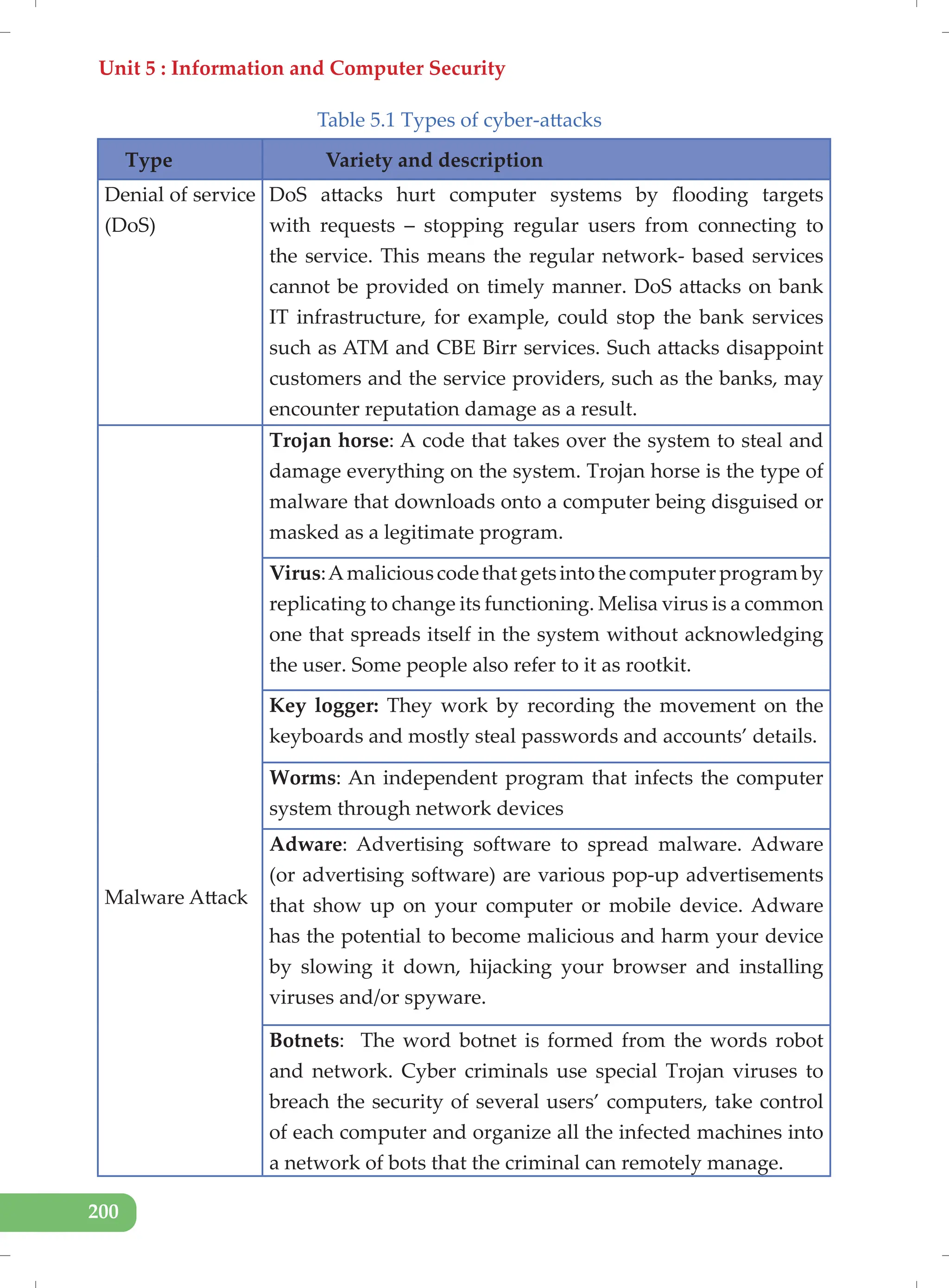 Unit 5 : Information and Computer Security
200
Table 5.1 Types of cyber-attacks
Type Variety and description
Denial of service
(DoS)
DoS attacks hurt computer systems by flooding targets
with requests – stopping regular users from connecting to
the service. This means the regular network- based services
cannot be provided on timely manner. DoS attacks on bank
IT infrastructure, for example, could stop the bank services
such as ATM and CBE Birr services. Such attacks disappoint
customers and the service providers, such as the banks, may
encounter reputation damage as a result.
Malware Attack
Trojan horse: A code that takes over the system to steal and
damage everything on the system. Trojan horse is the type of
malware that downloads onto a computer being disguised or
masked as a legitimate program.
Virus:Amaliciouscodethatgetsintothecomputerprogramby
replicating to change its functioning. Melisa virus is a common
one that spreads itself in the system without acknowledging
the user. Some people also refer to it as rootkit.
Key logger: They work by recording the movement on the
keyboards and mostly steal passwords and accounts’ details.
Worms: An independent program that infects the computer
system through network devices
Adware: Advertising software to spread malware. Adware
(or advertising software) are various pop-up advertisements
that show up on your computer or mobile device. Adware
has the potential to become malicious and harm your device
by slowing it down, hijacking your browser and installing
viruses and/or spyware.
Botnets: The word botnet is formed from the words robot
and network. Cyber criminals use special Trojan viruses to
breach the security of several users’ computers, take control
of each computer and organize all the infected machines into
a network of bots that the criminal can remotely manage.
 