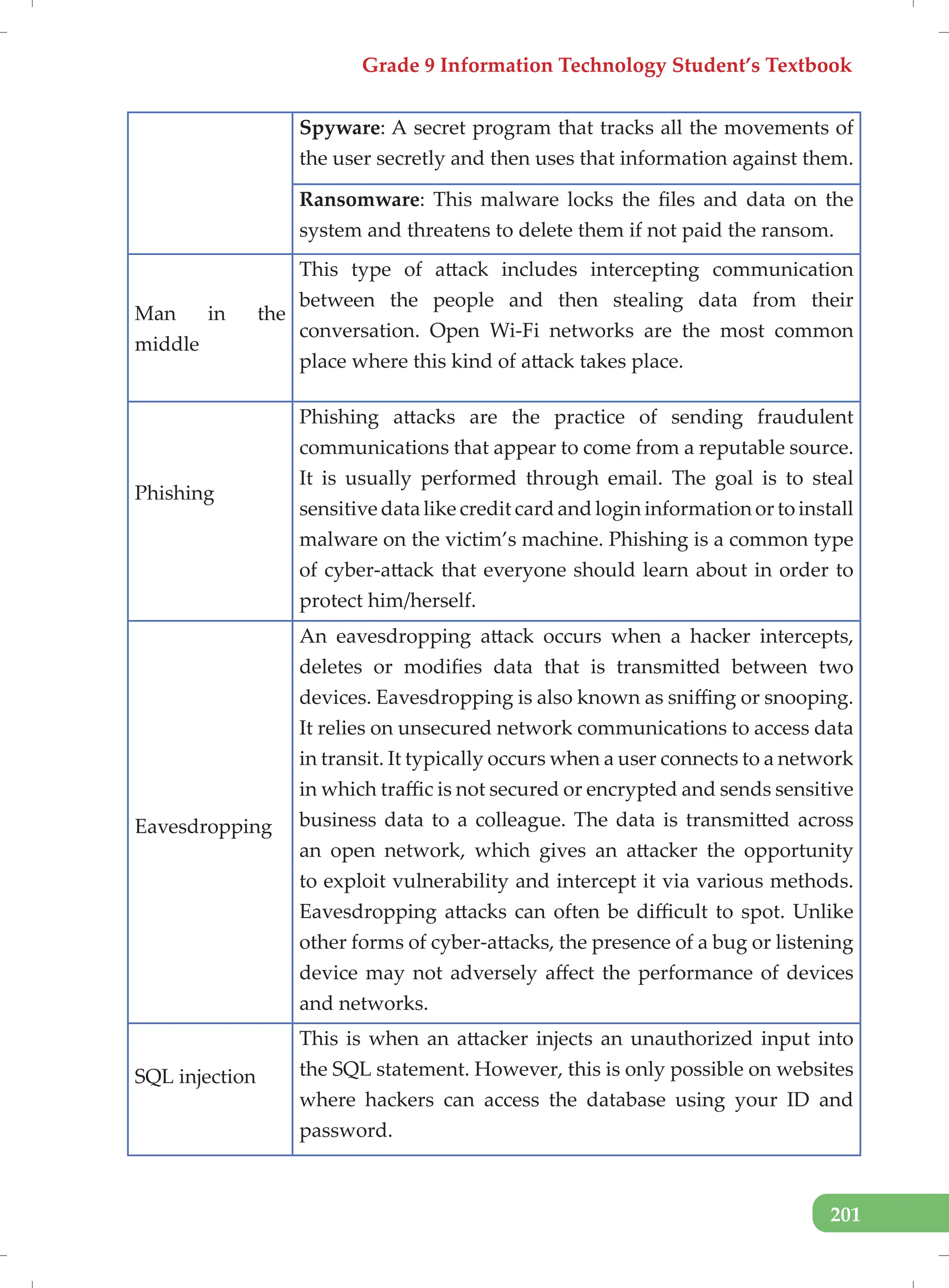 Grade 9 Information Technology Student’s Textbook
201
Spyware: A secret program that tracks all the movements of
the user secretly and then uses that information against them.
Ransomware: This malware locks the files and data on the
system and threatens to delete them if not paid the ransom.
Man in the
middle
This type of attack includes intercepting communication
between the people and then stealing data from their
conversation. Open Wi-Fi networks are the most common
place where this kind of attack takes place.
Phishing
Phishing attacks are the practice of sending fraudulent
communications that appear to come from a reputable source.
It is usually performed through email. The goal is to steal
sensitive data like credit card and login information or to install
malware on the victim’s machine. Phishing is a common type
of cyber-attack that everyone should learn about in order to
protect him/herself.
Eavesdropping
An eavesdropping attack occurs when a hacker intercepts,
deletes or modifies data that is transmitted between two
devices. Eavesdropping is also known as sniffing or snooping.
It relies on unsecured network communications to access data
in transit. It typically occurs when a user connects to a network
in which traffic is not secured or encrypted and sends sensitive
business data to a colleague. The data is transmitted across
an open network, which gives an attacker the opportunity
to exploit vulnerability and intercept it via various methods.
Eavesdropping attacks can often be difficult to spot. Unlike
other forms of cyber-attacks, the presence of a bug or listening
device may not adversely affect the performance of devices
and networks.
SQL injection
This is when an attacker injects an unauthorized input into
the SQL statement. However, this is only possible on websites
where hackers can access the database using your ID and
password.
 
