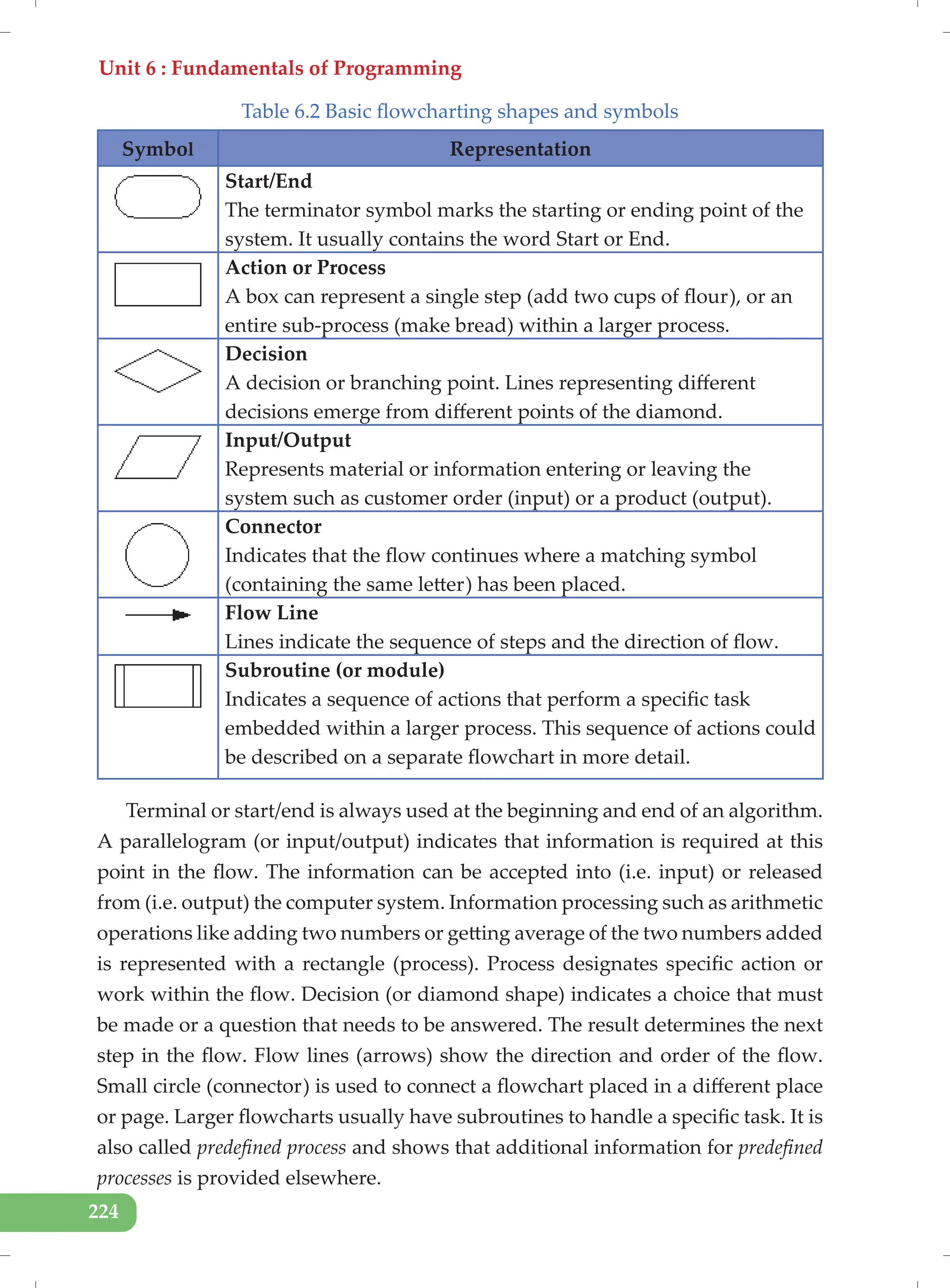 Unit 6 : Fundamentals of Programming
224
Table 6.2 Basic flowcharting shapes and symbols
Symbol Representation
Start/End
The terminator symbol marks the starting or ending point of the
system. It usually contains the word Start or End.
Action or Process
A box can represent a single step (add two cups of flour), or an
entire sub-process (make bread) within a larger process.
Decision
A decision or branching point. Lines representing different
decisions emerge from different points of the diamond.
Input/Output
Represents material or information entering or leaving the
system such as customer order (input) or a product (output).
Connector
Indicates that the flow continues where a matching symbol
(containing the same letter) has been placed.
Flow Line
Lines indicate the sequence of steps and the direction of flow.
Subroutine (or module)
Indicates a sequence of actions that perform a specific task
embedded within a larger process. This sequence of actions could
be described on a separate flowchart in more detail.
Terminal or start/end is always used at the beginning and end of an algorithm.
A parallelogram (or input/output) indicates that information is required at this
point in the flow. The information can be accepted into (i.e. input) or released
from (i.e. output) the computer system. Information processing such as arithmetic
operations like adding two numbers or getting average of the two numbers added
is represented with a rectangle (process). Process designates specific action or
work within the flow. Decision (or diamond shape) indicates a choice that must
be made or a question that needs to be answered. The result determines the next
step in the flow. Flow lines (arrows) show the direction and order of the flow.
Small circle (connector) is used to connect a flowchart placed in a different place
or page. Larger flowcharts usually have subroutines to handle a specific task. It is
also called predefined process and shows that additional information for predefined
processes is provided elsewhere.
 