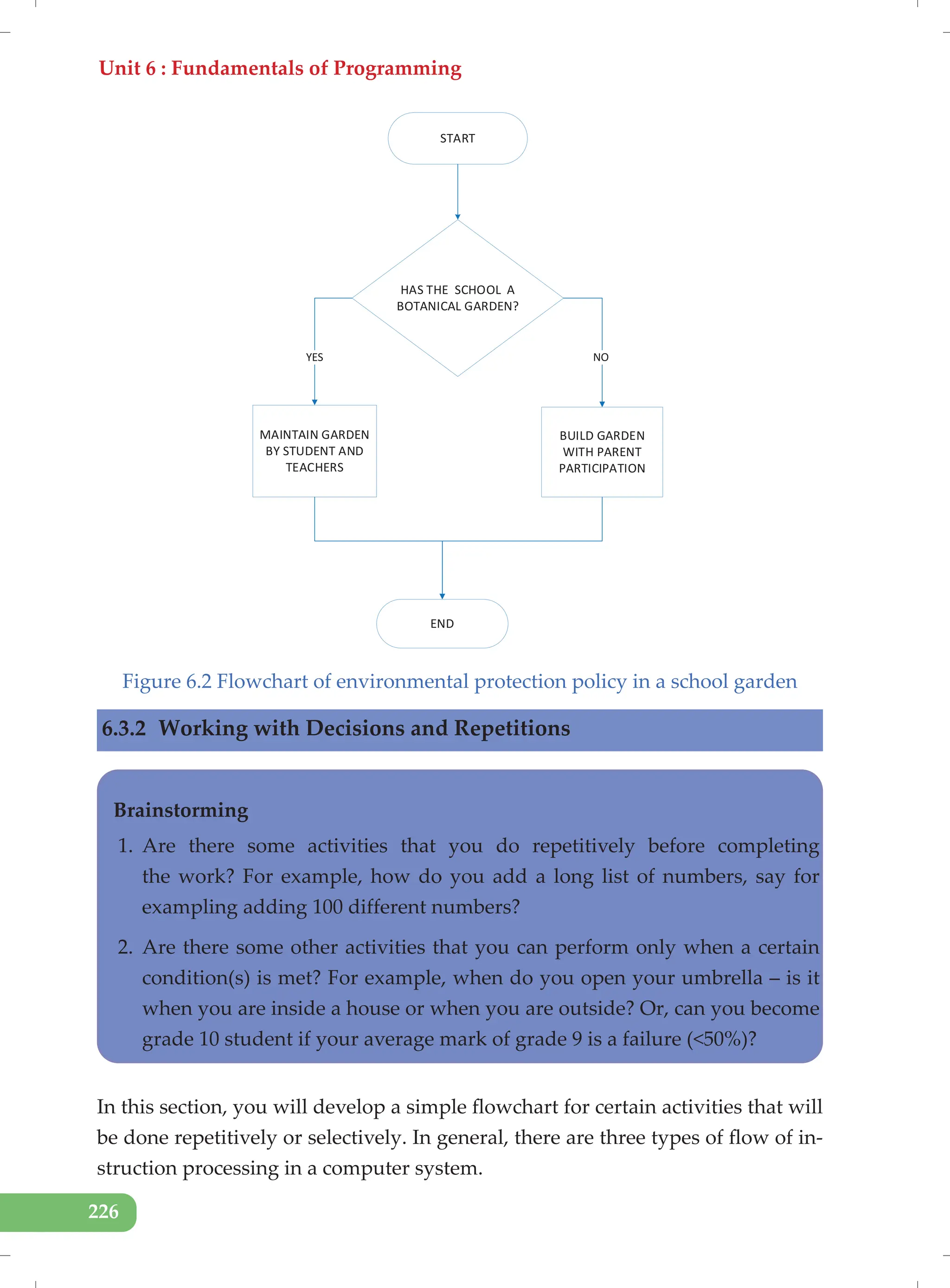 Unit 6 : Fundamentals of Programming
226
START
HAS THE SCHOOL A
BOTANICAL GARDEN?
MAINTAIN GARDEN
BY STUDENT AND
TEACHERS
BUILD GARDEN
WITH PARENT
PARTICIPATION
END
YES NO
Figure 6.2 Flowchart of environmental protection policy in a school garden
6.3.2 Working with Decisions and Repetitions
In this section, you will develop a simple flowchart for certain activities that will
be done repetitively or selectively. In general, there are three types of flow of in-
struction processing in a computer system.
Brainstorming
1. Are there some activities that you do repetitively before completing
the work? For example, how do you add a long list of numbers, say for
exampling adding 100 different numbers?
2. Are there some other activities that you can perform only when a certain
condition(s) is met? For example, when do you open your umbrella – is it
when you are inside a house or when you are outside? Or, can you become
grade 10 student if your average mark of grade 9 is a failure (<50%)?
 