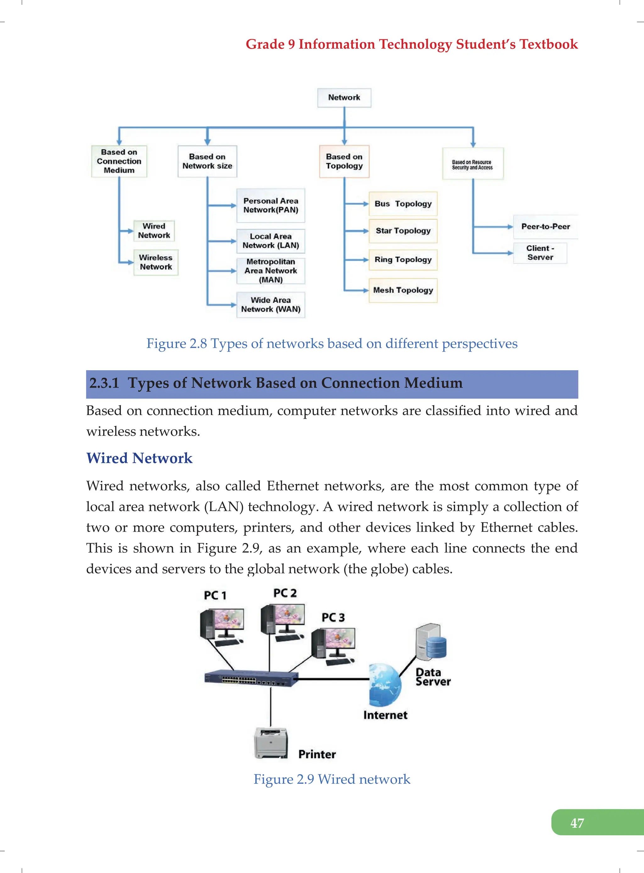 Grade 9 Information Technology Student’s Textbook
47
Figure 2.8 Types of networks based on different perspectives
2.3.1 Types of Network Based on Connection Medium
Based on connection medium, computer networks are classified into wired and
wireless networks.
Wired Network
Wired networks, also called Ethernet networks, are the most common type of
local area network (LAN) technology. A wired network is simply a collection of
two or more computers, printers, and other devices linked by Ethernet cables.
This is shown in Figure 2.9, as an example, where each line connects the end
devices and servers to the global network (the globe) cables.
Figure 2.9 Wired network
 