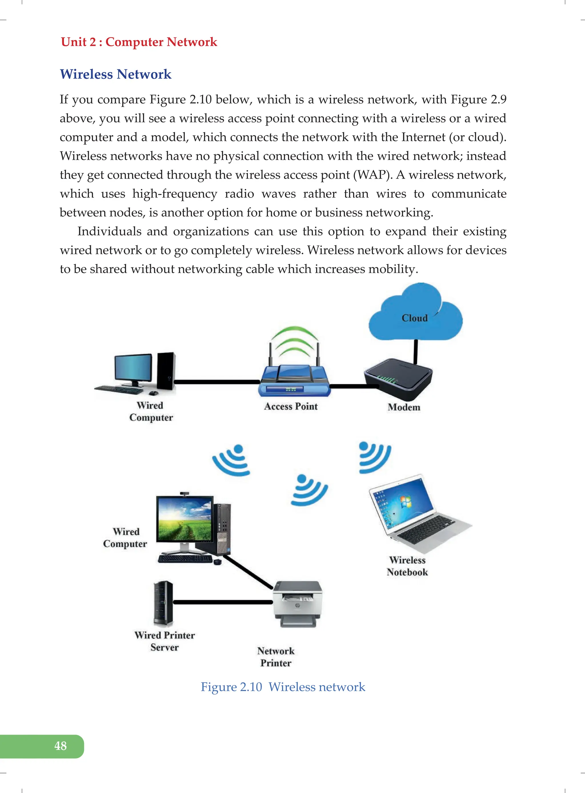 Unit 2 : Computer Network
48
Wireless Network
If you compare Figure 2.10 below, which is a wireless network, with Figure 2.9
above, you will see a wireless access point connecting with a wireless or a wired
computer and a model, which connects the network with the Internet (or cloud).
Wireless networks have no physical connection with the wired network; instead
they get connected through the wireless access point (WAP). A wireless network,
which uses high-frequency radio waves rather than wires to communicate
between nodes, is another option for home or business networking.
Individuals and organizations can use this option to expand their existing
wired network or to go completely wireless. Wireless network allows for devices
to be shared without networking cable which increases mobility.
Figure 2.10 Wireless network
 