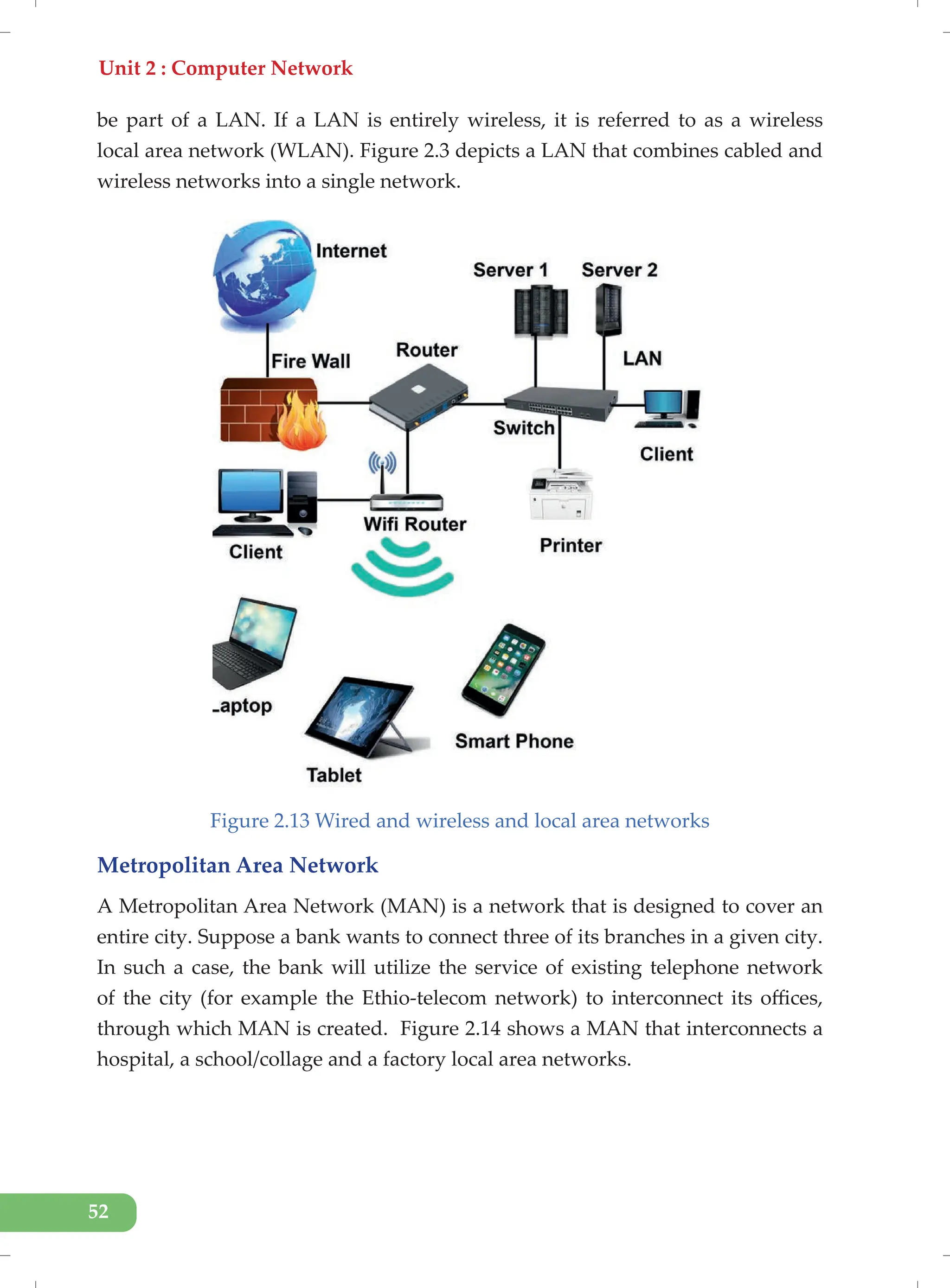 Unit 2 : Computer Network
52
be part of a LAN. If a LAN is entirely wireless, it is referred to as a wireless
local area network (WLAN). Figure 2.3 depicts a LAN that combines cabled and
wireless networks into a single network.
Figure 2.13 Wired and wireless and local area networks
Metropolitan Area Network
A Metropolitan Area Network (MAN) is a network that is designed to cover an
entire city. Suppose a bank wants to connect three of its branches in a given city.
In such a case, the bank will utilize the service of existing telephone network
of the city (for example the Ethio-telecom network) to interconnect its offices,
through which MAN is created. Figure 2.14 shows a MAN that interconnects a
hospital, a school/collage and a factory local area networks.
 