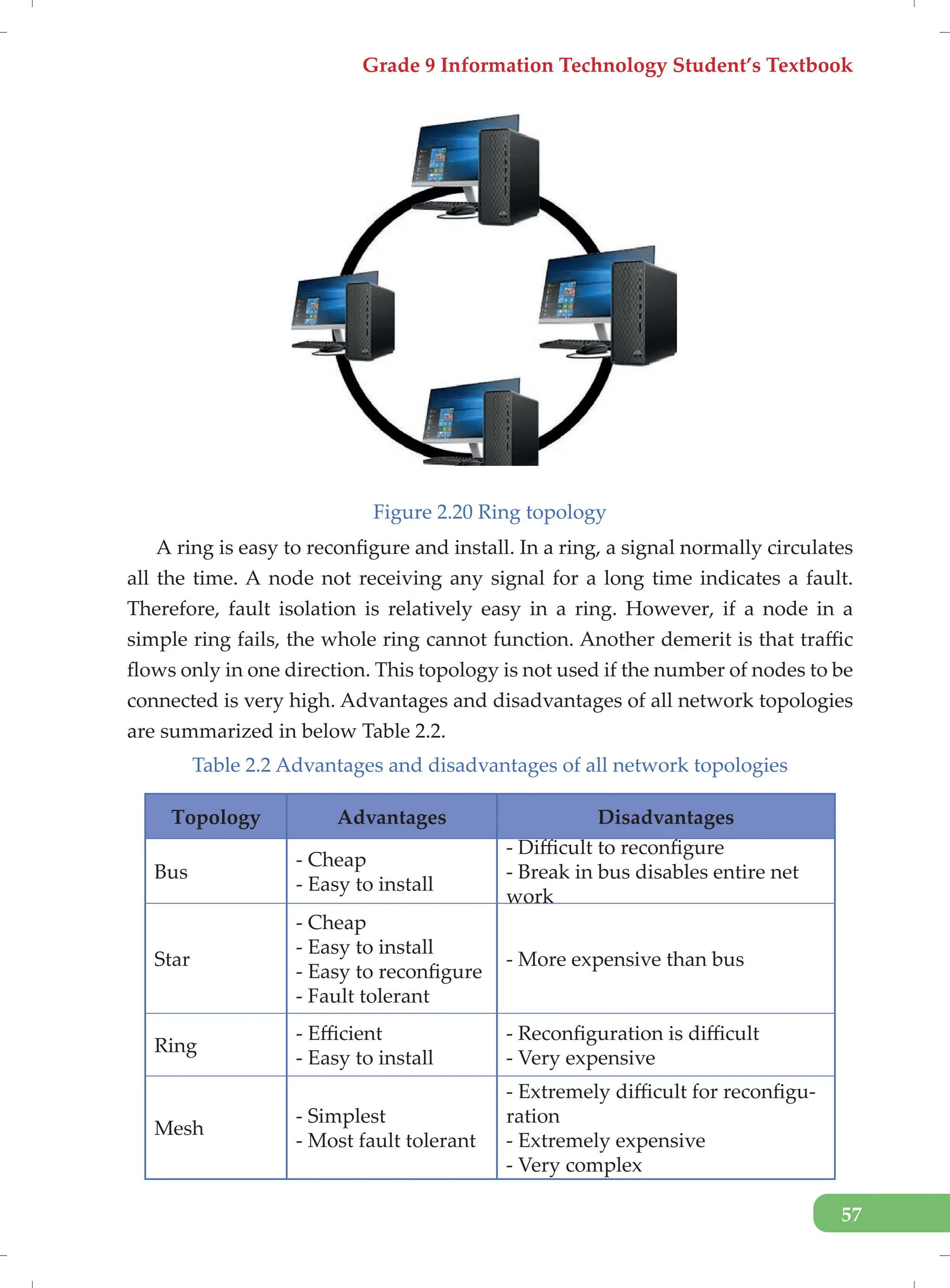 Grade 9 Information Technology Student’s Textbook
57
Figure 2.20 Ring topology
A ring is easy to reconfigure and install. In a ring, a signal normally circulates
all the time. A node not receiving any signal for a long time indicates a fault.
Therefore, fault isolation is relatively easy in a ring. However, if a node in a
simple ring fails, the whole ring cannot function. Another demerit is that traffic
flows only in one direction. This topology is not used if the number of nodes to be
connected is very high. Advantages and disadvantages of all network topologies
are summarized in below Table 2.2.
Table 2.2 Advantages and disadvantages of all network topologies
Topology Advantages Disadvantages
Bus
- Cheap
- Easy to install
- Difficult to reconfigure
- Break in bus disables entire net
work
Star
- Cheap
- Easy to install
- Easy to reconfigure
- Fault tolerant
- More expensive than bus
Ring
- Efficient
- Easy to install
- Reconfiguration is difficult
- Very expensive
Mesh
- Simplest
- Most fault tolerant
- Extremely difficult for reconfigu-
ration
- Extremely expensive
- Very complex
 