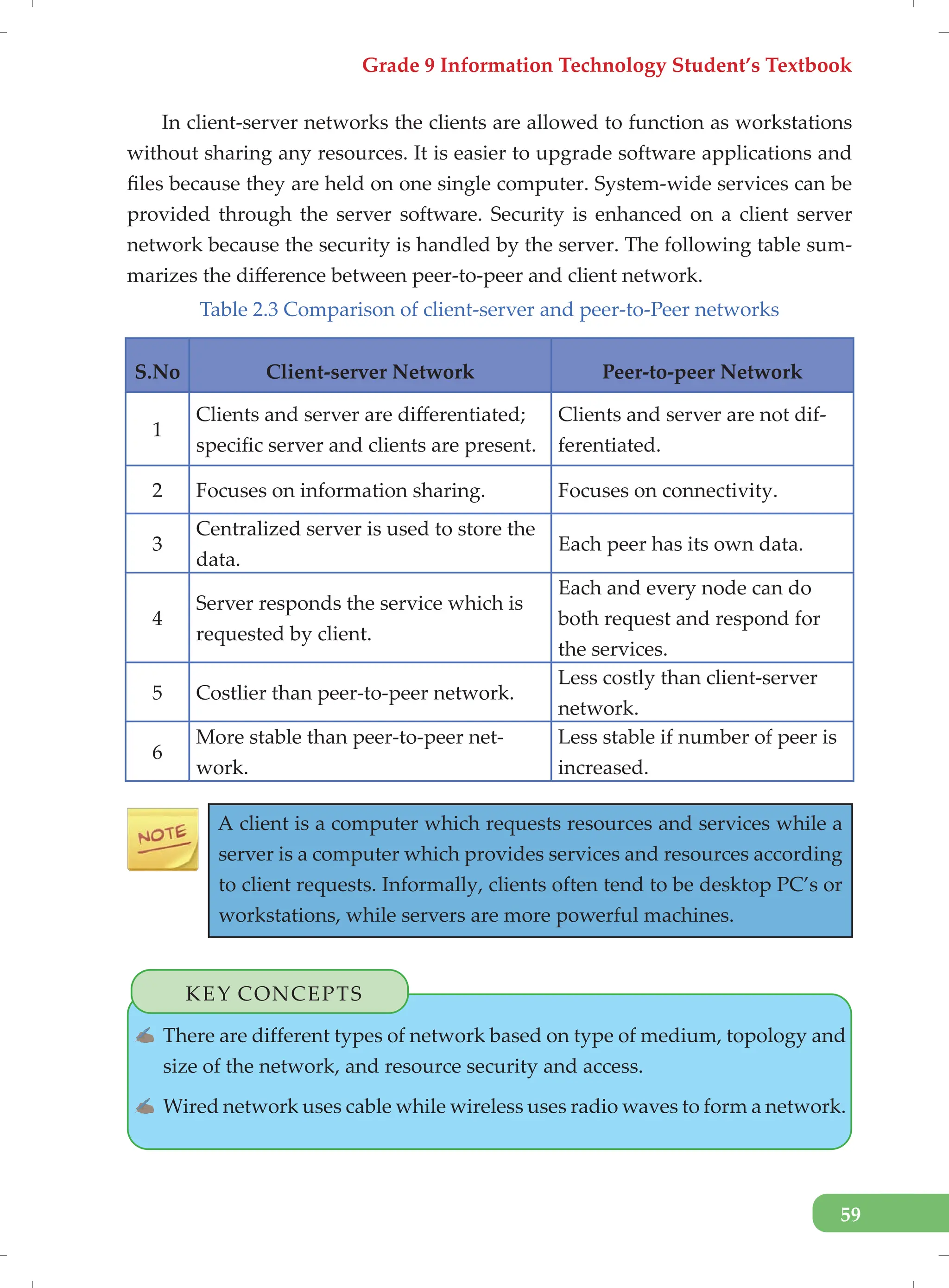 Grade 9 Information Technology Student’s Textbook
59
In client-server networks the clients are allowed to function as workstations
without sharing any resources. It is easier to upgrade software applications and
files because they are held on one single computer. System-wide services can be
provided through the server software. Security is enhanced on a client server
network because the security is handled by the server. The following table sum-
marizes the difference between peer-to-peer and client network.
Table 2.3 Comparison of client-server and peer-to-Peer networks
S.No Client-server Network Peer-to-peer Network
1
Clients and server are differentiated;
specific server and clients are present.
Clients and server are not dif-
ferentiated.
2 Focuses on information sharing. Focuses on connectivity.
3
Centralized server is used to store the
data.
Each peer has its own data.
4
Server responds the service which is
requested by client.
Each and every node can do
both request and respond for
the services.
5 Costlier than peer-to-peer network.
Less costly than client-server
network.
6
More stable than peer-to-peer net-
work.
Less stable if number of peer is
increased.
A client is a computer which requests resources and services while a
server is a computer which provides services and resources according
to client requests. Informally, clients often tend to be desktop PC’s or
workstations, while servers are more powerful machines.
KEY CONCEPTS
✍ There are different types of network based on type of medium, topology and
size of the network, and resource security and access.
✍ Wired network uses cable while wireless uses radio waves to form a network.
 