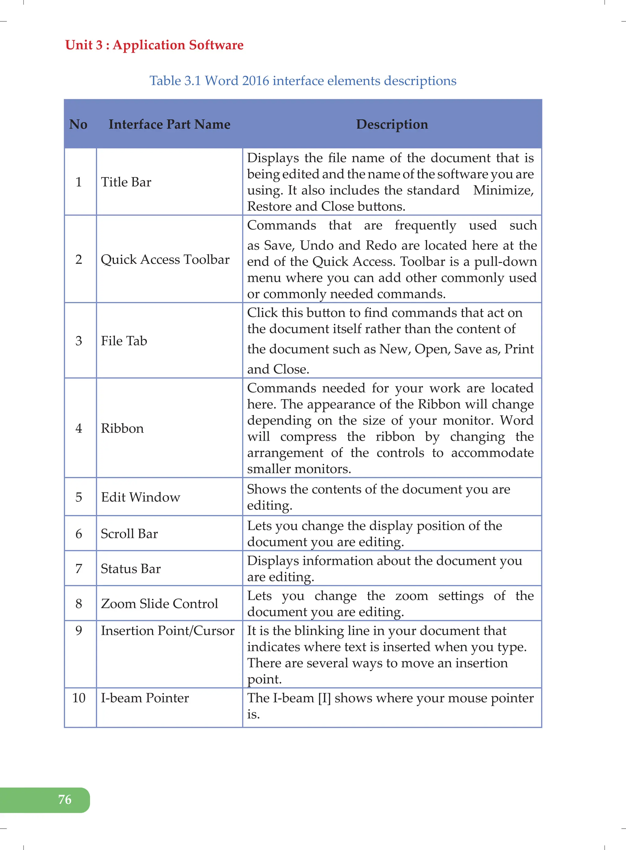 Unit 3 : Application Software
76
Table 3.1 Word 2016 interface elements descriptions
No Interface Part Name Description
1 Title Bar
Displays the file name of the document that is
being edited and the name of the software you are
using. It also includes the standard Minimize,
Restore and Close buttons.
2 Quick Access Toolbar
Commands that are frequently used such
as Save, Undo and Redo are located here at the
end of the Quick Access. Toolbar is a pull-down
menu where you can add other commonly used
or commonly needed commands.
3 File Tab
Click this button to find commands that act on
the document itself rather than the content of
the document such as New, Open, Save as, Print
and Close.
4 Ribbon
Commands needed for your work are located
here. The appearance of the Ribbon will change
depending on the size of your monitor. Word
will compress the ribbon by changing the
arrangement of the controls to accommodate
smaller monitors.
5 Edit Window
Shows the contents of the document you are
editing.
6 Scroll Bar
Lets you change the display position of the
document you are editing.
7 Status Bar
Displays information about the document you
are editing.
8 Zoom Slide Control
Lets you change the zoom settings of the
document you are editing.
9 Insertion Point/Cursor It is the blinking line in your document that
indicates where text is inserted when you type.
There are several ways to move an insertion
point.
10 I-beam Pointer The I-beam [I] shows where your mouse pointer
is.
 