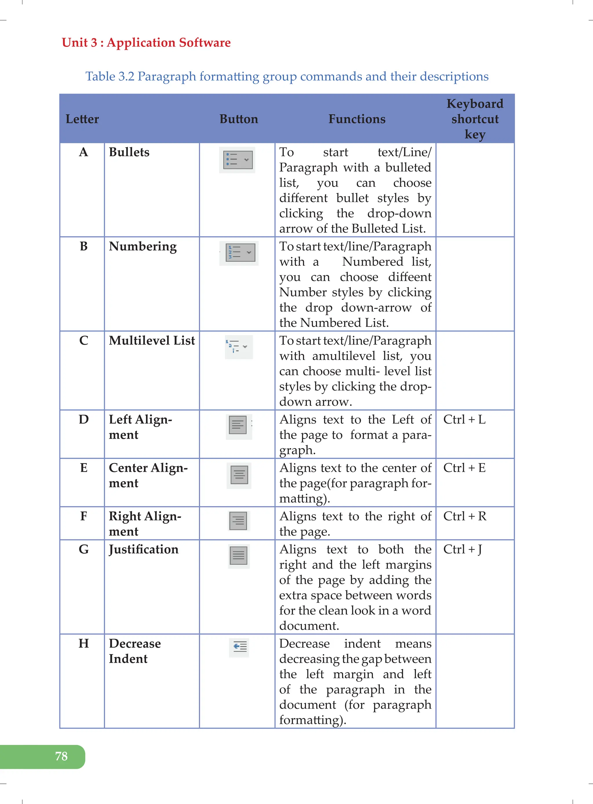 Unit 3 : Application Software
78
Table 3.2 Paragraph formatting group commands and their descriptions
Letter Button Functions
Keyboard
shortcut
key
A Bullets To start text/Line/
Paragraph with a bulleted
list, you can choose
different bullet styles by
clicking the drop-down
arrow of the Bulleted List.
B Numbering To start text/line/Paragraph
with a Numbered list,
you can choose diffeent
Number styles by clicking
the drop down-arrow of
the Numbered List.
C Multilevel List To start text/line/Paragraph
with amultilevel list, you
can choose multi- level list
styles by clicking the drop-
down arrow.
D Left Align-
ment
Aligns text to the Left of
the page to format a para-
graph.
Ctrl + L
E Center Align-
ment
Aligns text to the center of
the page(for paragraph for-
matting).
Ctrl + E
F Right Align-
ment
Aligns text to the right of
the page.
Ctrl + R
G Justification Aligns text to both the
right and the left margins
of the page by adding the
extra space between words
for the clean look in a word
document.
Ctrl + J
H Decrease
Indent
Decrease indent means
decreasingthegapbetween
the left margin and left
of the paragraph in the
document (for paragraph
formatting).
 