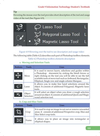 Grade 9 Information Technology Student’s Textbook
155
Tip
Hovering the mouse over the tool provides short description of the tool and usage
video of the tool (See Figure 4.9).
Figure 4.9 Hovering over the tool to see description and usage video
The following table (Table 4.2) describes each part of Photoshop toolbox elements.
Table 4.2 Photoshop toolbox elements description
a. Moving and Selection Tools
Buttons Tools Uses
Move
It is used to moves layers, selections and guides within
a Photoshop document by cicking the Small Arrow or
right clicking on the tool you will be able to see the full
available tools of move tool such asArtboard, Rectangular,
Elliptical, Single row and single column Marquee.
Lasso
It allows you to make free hand selections around the
object. It consists of additional Polygonal, Magnetic lasso
tools.
Object
Selection
It will select an object when you draw a rough selection
around anobject. It consists of additional Quick and Magic
wand selection tool.
b. Crop and Slice Tools
Buttons Tools Uses
Crop
It is used to crop an image to cut out or remove unwanted
areas. It consists of additional Perspective crop, Slice and
Slice Select crop tools.
Frame
It allows you to place an image into rectangular or
elliptical shapes.
 