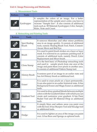 Unit 4 : Image Processing and Multimedia
156
c. Measurement Tools
Buttons Tools Uses
Eyedropper
It samples the colors of an image. For a better
representation of the sample area’s color, you have to
increase “Sample Size”. It also consists of additional
tools such as 3D Material, Eyedropper, Color, Sample,
Ruler, Note and Count.
d. Retouching and Painting Tools
Buttons Tools Uses
Spot Healing
Brush
It removes blemishes and other minor problems
area in an image quickly. It consists of additional
tools, namely Healing Brush Tool, Patch, Content-
Aware Move and Red Eye.
Brush
It is used to paint-brush strokes on a layer or layer
mask. It is referred to as a primary painting tool. It
consists of additional tools, namely Pencil, Color
Replacement and Mixer brush.
Clone Stamp
It is the best basic of Photoshop retouching tools
and used to sample pixels from one area of the
image and paint them over pixels in another area.
It consists of additional Pattern Stamp tool.
History Brush
It restores part of an image to an earlier state and
has Art History brush as additional tool.
Eraser
It is used to erase pixels on a layer permanently.
It can also paint in an earlier historical state. It has
Background Eraser and Magic Eraser as additional
tools.
Gradient Tool
It is used to draw gradual blends between multiple
colors with the Gradient Editor with which you can
create and customize your gradient. It has Paint
Bucket Tool and 3D Material Drop as additional
tools.
Blur
It simply blurs and softens areas you paint over
with the tool. It has Sharpen Tool and Smudge tool
as additional tools.
Dodge
It is used to lighten an area of the image you paint
over. It has Burn and Sponge as optional tools.
 