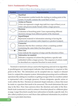 Unit 6 : Fundamentals of Programming
224
Table 6.2 Basic flowcharting shapes and symbols
Symbol Representation
Start/End
The terminator symbol marks the starting or ending point of the
system. It usually contains the word Start or End.
Action or Process
A box can represent a single step (add two cups of flour), or an
entire sub-process (make bread) within a larger process.
Decision
A decision or branching point. Lines representing different
decisions emerge from different points of the diamond.
Input/Output
Represents material or information entering or leaving the
system such as customer order (input) or a product (output).
Connector
Indicates that the flow continues where a matching symbol
(containing the same letter) has been placed.
Flow Line
Lines indicate the sequence of steps and the direction of flow.
Subroutine (or module)
Indicates a sequence of actions that perform a specific task
embedded within a larger process. This sequence of actions could
be described on a separate flowchart in more detail.
Terminal or start/end is always used at the beginning and end of an algorithm.
A parallelogram (or input/output) indicates that information is required at this
point in the flow. The information can be accepted into (i.e. input) or released
from (i.e. output) the computer system. Information processing such as arithmetic
operations like adding two numbers or getting average of the two numbers added
is represented with a rectangle (process). Process designates specific action or
work within the flow. Decision (or diamond shape) indicates a choice that must
be made or a question that needs to be answered. The result determines the next
step in the flow. Flow lines (arrows) show the direction and order of the flow.
Small circle (connector) is used to connect a flowchart placed in a different place
or page. Larger flowcharts usually have subroutines to handle a specific task. It is
also called predefined process and shows that additional information for predefined
processes is provided elsewhere.
 