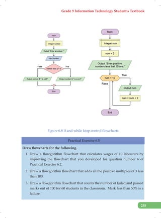Grade 9 Information Technology Student’s Textbook
235
Figure 6.8 If and while loop control flowcharts
Practical Exercise 6.5
Draw flowcharts for the following.
1. Draw a flowgorithm flowchart that calculates wages of 10 labourers by
improving the flowchart that you developed for question number 6 of
Practical Exercise 6.2.
2. Draw a flowgorithm flowchart that adds all the positive multiples of 3 less
than 100.
3. Draw a flowgorithm flowchart that counts the number of failed and passed
marks out of 100 for 60 students in the classroom. Mark less than 50% is a
failure.
 