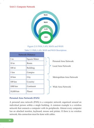 Unit 2 : Computer Network
50
Figure 2.11 PAN, LAN, MAN and WAN
Table 2.1 PAN, LAN, MAN and WAN Descriptions
Network Distance
1 m Square Mater
10 m Room
100 m Building
1 km Campus
10 km City
100 km Country
1000 km Continent
10,000 km Planet
Personal Area Network (PAN)
A personal area network (PAN) is a computer network organized around an
individual person within a single building. A common example is a wireless
network that connects a computer with its peripherals. Almost every computer
has an attached monitor, keyboard, mouse and printer. If there is no wireless
network, this connection must be done with cables.
Personal Area Network
Local Area Network
Metropolitan Area Network
Wide Area Network
 