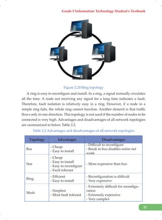 Grade 9 Information Technology Student’s Textbook
57
Figure 2.20 Ring topology
A ring is easy to reconfigure and install. In a ring, a signal normally circulates
all the time. A node not receiving any signal for a long time indicates a fault.
Therefore, fault isolation is relatively easy in a ring. However, if a node in a
simple ring fails, the whole ring cannot function. Another demerit is that traffic
flows only in one direction. This topology is not used if the number of nodes to be
connected is very high. Advantages and disadvantages of all network topologies
are summarized in below Table 2.2.
Table 2.2 Advantages and disadvantages of all network topologies
Topology Advantages Disadvantages
Bus
- Cheap
- Easy to install
- Difficult to reconfigure
- Break in bus disables entire net
work
Star
- Cheap
- Easy to install
- Easy to reconfigure
- Fault tolerant
- More expensive than bus
Ring
- Efficient
- Easy to install
- Reconfiguration is difficult
- Very expensive
Mesh
- Simplest
- Most fault tolerant
- Extremely difficult for reconfigu-
ration
- Extremely expensive
- Very complex
 
