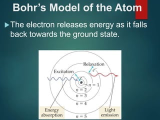 Bohr’s Model of the Atom
The electron releases energy as it falls
back towards the ground state.
 