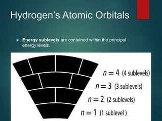 Hydrogen’s Atomic Orbitals
 Energy sublevels are contained within the principal
energy levels.
 