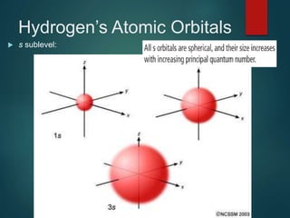 Hydrogen’s Atomic Orbitals
 s sublevel:
 