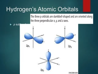 Hydrogen’s Atomic Orbitals
 p sublevel:
 