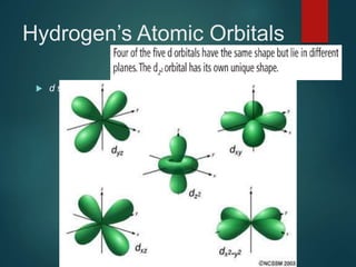 Hydrogen’s Atomic Orbitals
 d sublevel:
 