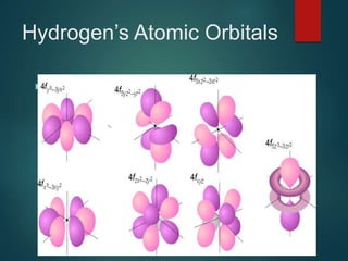 Hydrogen’s Atomic Orbitals
 f sublevel:
 