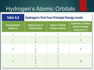 Hydrogen’s Atomic Orbitals
 