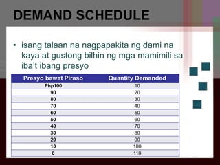 DEMAND SCHEDULE
• isang talaan na nagpapakita ng dami na
kaya at gustong bilhin ng mga mamimili sa
iba’t ibang presyo
Presyo bawat Piraso Quantity Demanded
Php100 10
90 20
80 30
70 40
60 50
50 60
40 70
30 80
20 90
10 100
0 110
 