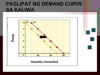 PAGLIPAT NG DEMAND CURVE
SA KALIWA
 