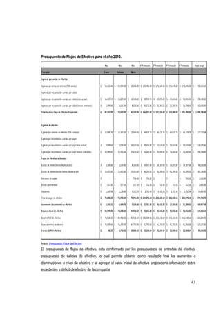 43
Presupuesto de Flujos de Efectivo para el año 2010.
Mes Mes Mes 1° Trimestre 2° Trimestre 3° Trimestre 4° Trimestre Total anual
Concepto Enero Febrero Marzo
Ingresos por ventas en efectivo
Ingresos por ventas en efectivo (70% ventas) 58,332.40
$ 55,944.00
$ 58,506.00
$ 172,782.40
$ 173,569.20
$ 175,476.00
$ 178,696.00
$ 700,523.60
$
Ingresos por recuperación cuentas por cobrar
Ingresos por recuperación cuentas por cobrar(mes actual) 16,499.74
$ 15,824.16
$ 16,548.84
$ 48,872.74
$ 49,095.29
$ 49,634.64
$ 50,545.44
$ 198,148.10
$
Ingresos por recuperación cuentas por cobrar(meses anteriores) 8,499.86
$ 8,151.84
$ 8,525.16
$ 25,176.86
$ 25,291.51
$ 25,569.36
$ 26,038.56
$ 102,076.30
$
Total ingresos Flujo de Efectivo Proyectado 83,332.00
$ 79,920.00
$ 83,580.00
$ 246,832.00
$ 247,956.00
$ 250,680.00
$ 255,280.00
$ 1,000,748.00
$
Egresos de efectivo
Egresos por compras en efectivo (30% compras) 14,999.76
$ 14,385.60
$ 15,044.40
$ 44,429.76
$ 44,429.76
$ 44,429.76
$ 44,429.76
$ 177,719.04
$
Egresos por desembolsos cuentas porpagar
Egresos por desembolsos cuentas porpagar (mes actual) 9,999.84
$ 9,590.40
$ 10,029.60
$ 29,619.84
$ 29,619.84
$ 29,619.84
$ 29,619.84
$ 118,479.36
$
Egresos por desembolsos cuentas porpagar (meses anteriores) 24,999.60
$ 23,976.00
$ 25,074.00
$ 74,049.60
$ 74,049.60
$ 74,049.60
$ 74,049.60
$ 296,198.40
$
Pagos en efectivos estimados:
Gastos de Venta (menos depreciación) 8,169.00
$ 8,169.00
$ 8,169.00
$ 24,507.00
$ 24,507.00
$ 24,507.00
$ 24,507.00
$ 98,028.00
$
Gastos de Adminsitración (menos depreciación) 15,433.00
$ 15,433.00
$ 15,433.00
$ 46,299.00
$ 46,299.00
$ 46,299.00
$ 46,299.00
$ 185,196.00
$
Adiciones de capital -
$ -
$ 750.00
$ 750.00
$ -
$ -
$ 750.00
$ 1,500.00
$
Gastos porintereses 237.50
$ 237.50
$ 237.50
$ 712.50
$ 712.50
$ 712.50
$ 712.50
$ 2,850.00
$
Impuestos 1,249.98
$ 1,198.80
$ 1,253.70
$ 3,702.48
$ 3,702.48
$ 3,702.48
$ 3,702.48
$ 14,809.92
$
Total de pagos en efectivo 75,088.68
$ 72,990.30
$ 75,991.20
$ 224,070.18
$ 223,320.18
$ 223,320.18
$ 224,070.18
$ 894,780.72
$
Incremento (decremento) en efectivo 8,243.32
$ 6,929.70
$ 7,588.80
$ 22,761.82
$ 24,635.82
$ 27,359.82
$ 31,209.82
$ 105,967.28
$
Balance inicial de efectivo 69,795.00
$ 78,038.32
$ 84,968.02
$ 92,556.82
$ 92,556.82
$ 92,556.82
$ 92,556.82
$ 115,318.64
$
Balance finalde efectivo 78,038.32
$ 84,968.02
$ 92,556.82
$ 115,318.64
$ 115,318.64
$ 115,318.64
$ 115,318.64
$ 221,285.92
$
Balance mínimo de efectivo 78,000.00
$ 76,250.00
$ 81,750.00
$ 91,750.00
$ 91,750.00
$ 91,750.00
$ 91,750.00
$ 125,625.00
$
Exceso (deficit efectivo) 38.32
$ 8,718.02
$ 10,806.82
$ 23,568.64
$ 23,568.64
$ 23,568.64
$ 23,568.64
$ 95,660.92
$
Anexo: Presupuesto Flujos de Efectivo
El presupuesto de flujos de efectivo, está conformado por los presupuestos de entradas de efectivo,
presupuesto de salidas de efectivo, lo cual permite obtener como resultado final los aumentos o
disminuciones a nivel de efectivo y al agregar el valor inicial de efectivo proporciona información sobre
excedentes o déficit de efectivo de la compañía.
 