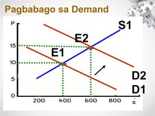 Pagbabago sa Demand
S1
E2
E1
D2
D1
Q
 
