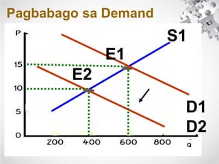 Pagbabago sa Demand
S1
E1
E2
D1
D2
Q
 