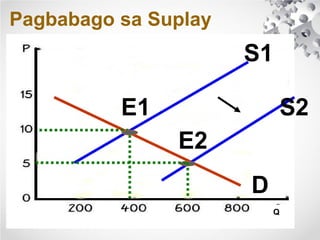 Pagbabago sa Suplay
S1
E1 S2
E2
D
Q
 