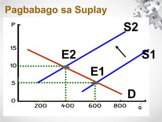 Pagbabago sa Suplay
S2
E2 S1
E1
D
Q
 