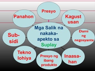 Presyo
Panahon Kagust
usan
Sub-
sidi
Tekno
lohiya
Mga Salik na
nakaka-
apekto sa
Suplay
Presyo ng
ibang
produkto
Inaasa-
han
Dami
ng
negosyante
 