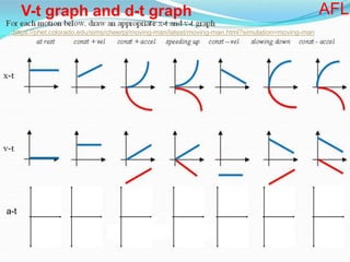 V-t graph and d-t graph
a-t
AFL
https://phet.colorado.edu/sims/cheerpj/moving-man/latest/moving-man.html?simulation=moving-man
 
