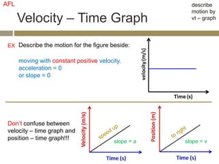 Velocity – Time Graph
describe
motion by
vt – graph
Describe the motion for the figure beside:
EX
moving with constant positive velocity,
acceleration = 0
or slope = 0
Don’t confuse between
velocity – time graph and
position – time graph!!!
slope = a slope = v
AFL
 