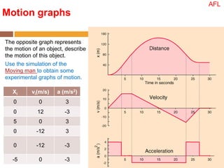 Motion graphs
The opposite graph represents
the motion of an object, describe
the motion of this object.
Use the simulation of the
Moving man to obtain some
experimental graphs of motion.
Xi vi(m/s) a (m/s2)
0 0 3
0 12 -3
5 0 3
0 -12 3
0 -12 -3
-5 0 -3
AFL
 