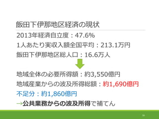 ǵUgάF״
2013Ugȣ47.6
1ˤg~ȫƽ213.1
ǵt˿ڣ16.6
ȫαҪ~s3,550|
bIβþt~s1,690|
֣s1,860|
IդβäaƤ
16
 